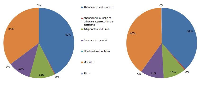 Mendrisio 2013 Cantone Ticino 2013 Figura 5 Composizione percentuale delle emissioni di gas ad effetto serra (ton CO 2 equivalente) calcolate secondo l approccio del ciclo di vita, per settore di uso