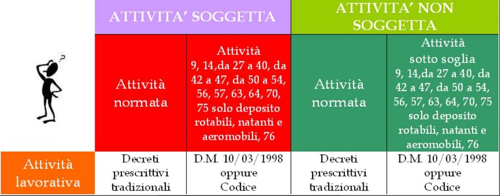 Le norme tecniche si possono applicare alle attività di nuova realizzazione ma anche a quelle esistenti, proponendo quindi un nuovo modo di vedere la sicurezza antincendio rispetto a quanto