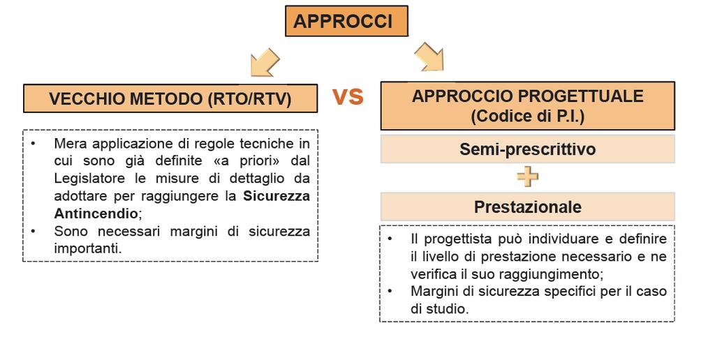 vista progettuale/economico/gestionale, è fondamentale tenere in conto i seguenti profili di Rischio definiti dal Codice: la salvaguardia della vita umana, rapportata alle caratteristiche prevalenti