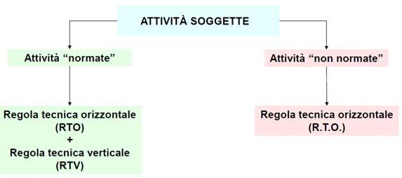 - Aree a rischio per atmosfere esplosive - Vani degli ascensori che, per loro particolare caratteristica si discostano dallo schema standard di una vera RTV.