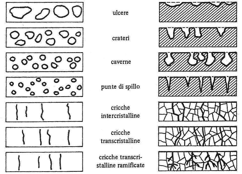 Morfologie di corrosione localizzata