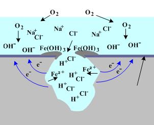 Corrosione localizzata: pitting aria film di passività
