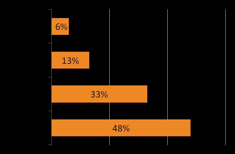 5 10 PROGRAMMATIC NEL B2B AL PUNTO DI NON RITORNO (2) Dalla pagina precedente si evince che quasi due terzi dei marketer B2B interrogati affermano di utilizzare il programmatic advertising.