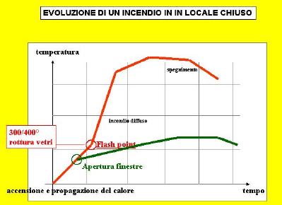 Evoluzione degli incendi Lo sviluppo e la diffusione del fuoco all'interno di un locale