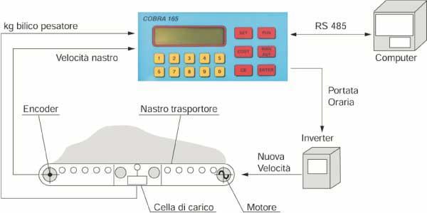 La stessa può essere configurata, direttamente da tastiera, su diversi tipi di funzionamento: Trasmettitore di portata, mediante segnale analogico in corrente o tensione, con possibilità di