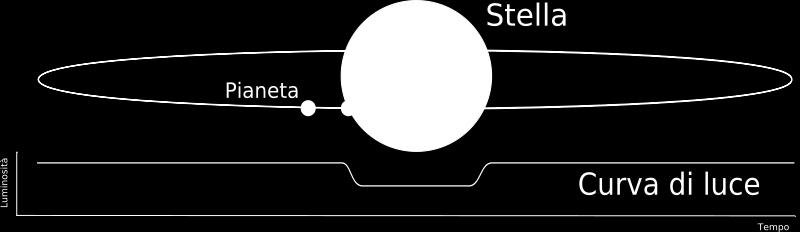 Metodo del transito: Se un pianeta attraversa (o transita) di fronte alla propria stella, allora è osservabile una riduzione