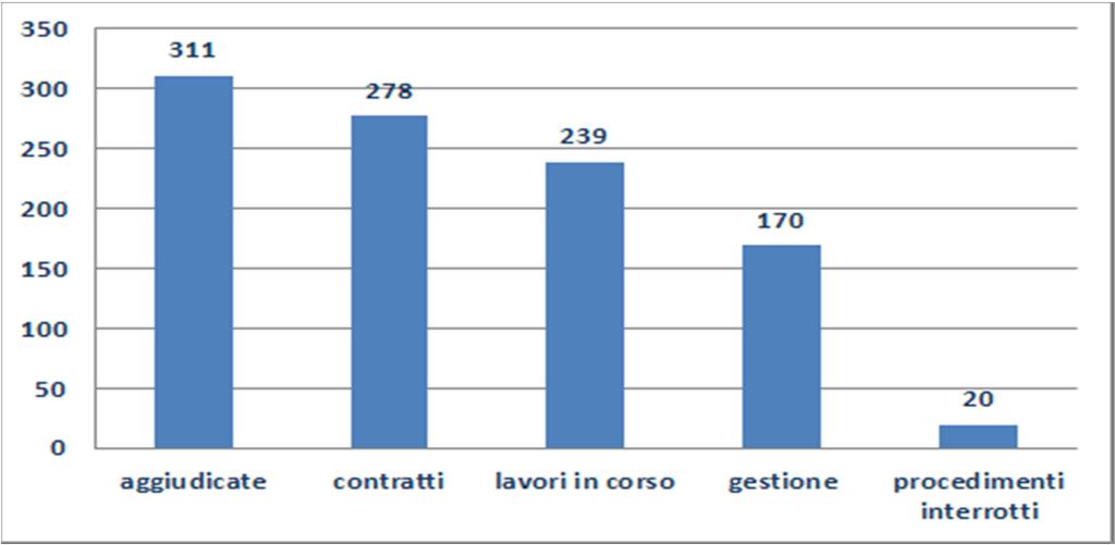 Effetti delle variazioni Legge Merloni Contratti firmati: 87% Cantieri aperti: 73% Gestione: 57% Fonte dati DIPE