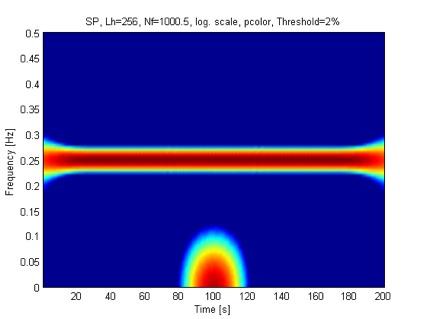 Short-time Fourier Transform Segnale viene convoluto con una Finestra (gabor, 1946) che sopprime il segnale lontano dal punto t=u f=0.