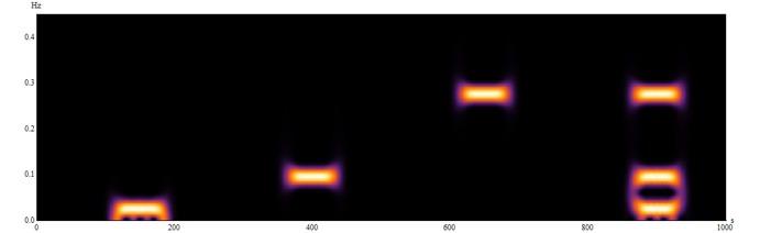 Short-Time Fourier Transform