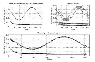 Distribuzioni riassegnate In qualunque distribuzione quadratica, la localizzazione nel piano tempo-frequenze non e perfetta Il valore di energia in un punto e in realta una media pesata riferita ad