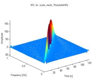 Esempi introduttivi: frequenza variabile Chirp: Segnale con frequenza crescente (modulazione lineare) Analisi: Che frequenze sono in gioco? Come cambiano nel tempo?