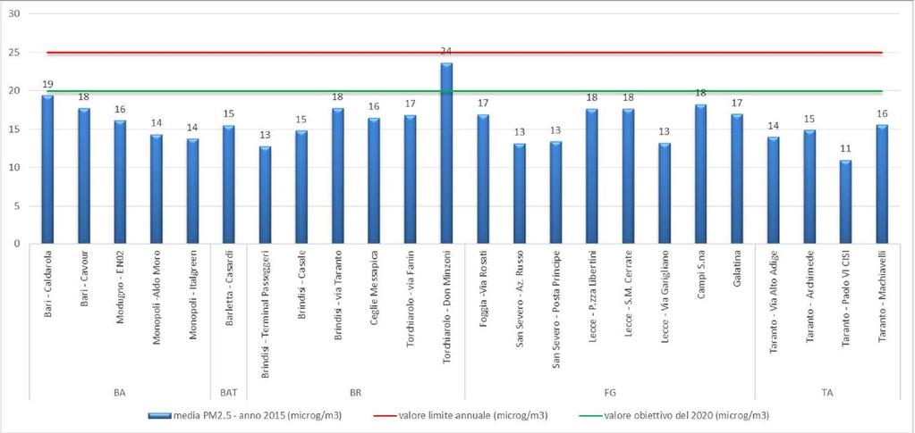 Figura 6 valori medi annui di PM2,5-2015 Di seguito si riportano i valori delle