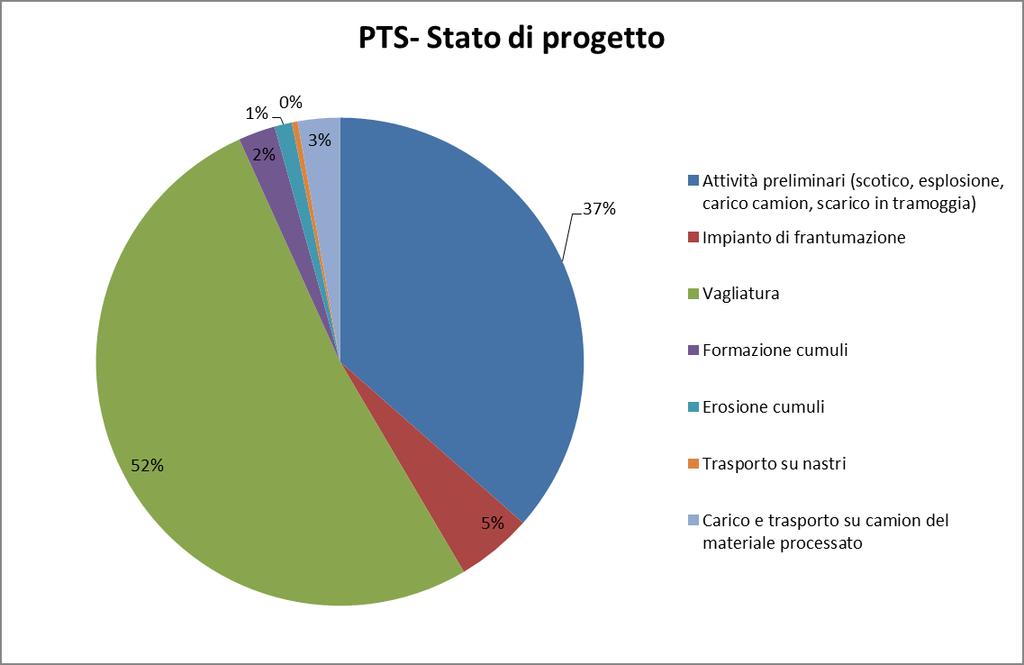 31 di 46 Figura 12 Distribuzione emissioni polverulente Stato di progetto