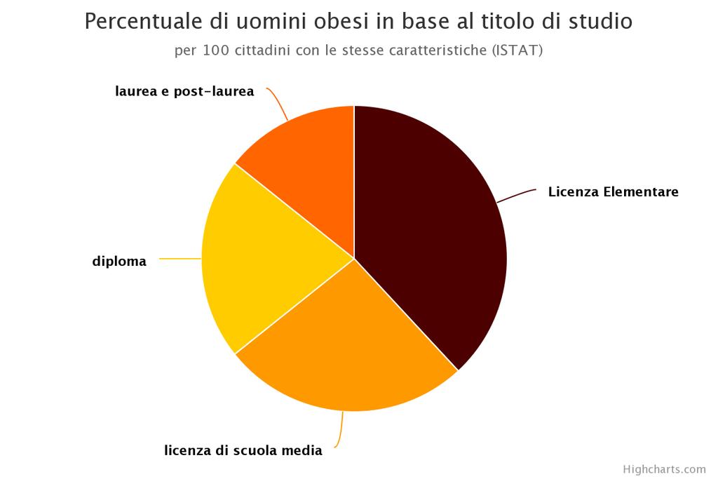 GRAFICO 2 - PERCENTUALI NELLE REGIONI ITALIANE DI UNA CATEGORIA DI IMC ( si può selezionare quale categoria di IMC visualizzare - Obesi, sovrappeso, sottopeso ecc ) GRAFICO 3 - PERCENTUALI DI IMC IN