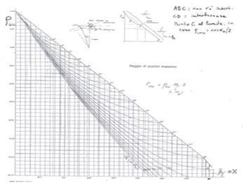 Dai precedenti diagrammi si ricava: Pignone Ruota Raggio di scarico dell evolvente [mm] Raggio di azione al piede [mm] 23.8404 91.7857 23.9922 92.