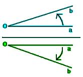 Definizione: Si definisce angolo orientato un angolo pensato come l insieme di tutte le sue semirette uscenti dal vertice, che siano state ordinate secondo uno dei due versi possibili.
