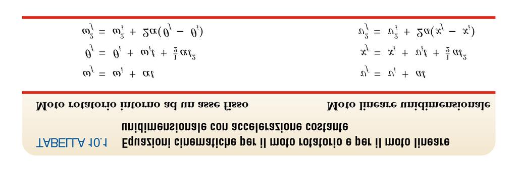 Moto ad accelerazione angolare costante Un semplice caso di moto rotatorio attorno ad un asse fisso e quello del moto ad accelerazione angolare costante.