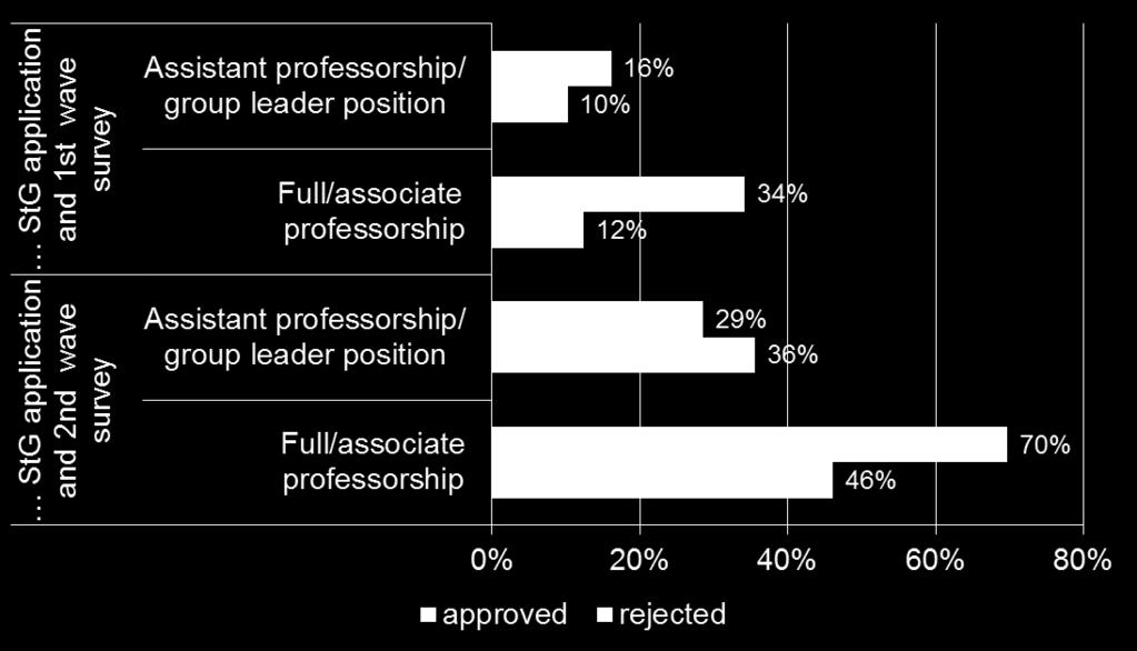 Impact of ERC Funding Career progress Share of StG applicants promoted between different points of time 2010 Receiving a StG has strong positive effects on the 2013 individual