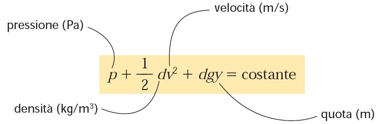 L equazione di Bernoulli 0 Per il fluido varia: la quota y, la velocità v e la pressione p a cui è sottoposto.