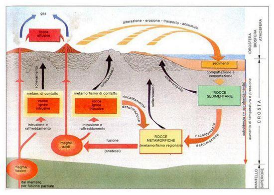 CICLO