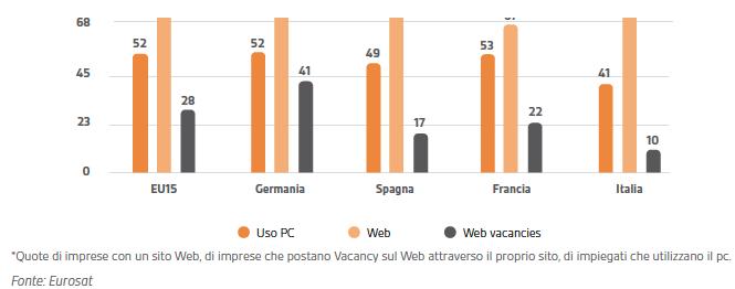 Indicatori settore/mercato ICT Occupati nel settore