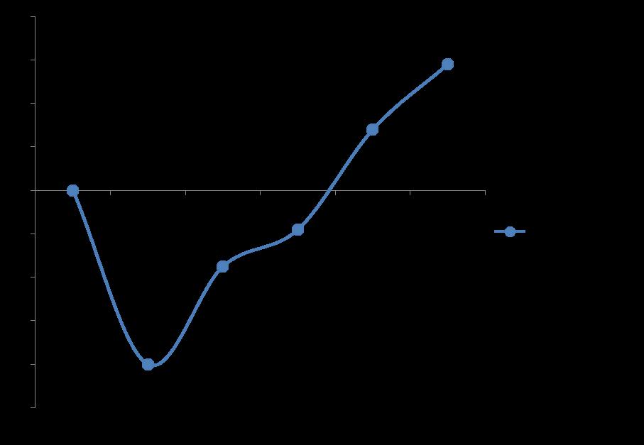 Un terzo trimestre forte l ARPU relativo a Natel infinity continua a essere positivo 9 Sviluppo dell ARPU relativo a chi è passato a Infinity nel