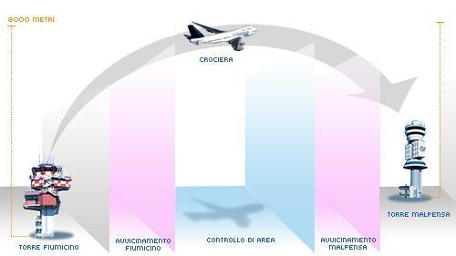 Il core business ENAV Gestione del traffico aereo Servizi di terminale controllo del traffico in decollo e atterraggio nel raggio