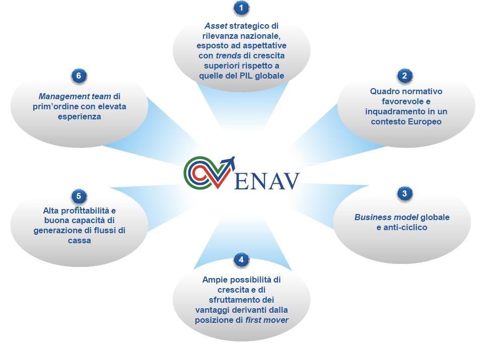 Focus sull Equity Story di Enav Asset strategico di rilevanza nazionale gestito in regime di monopolio legale Qualità del servizio di controllo del traffico aereo riconosciuta anche in ambito