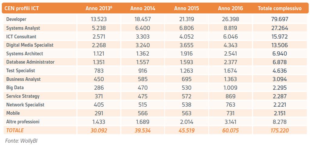 Numero di Vacancy per professioni e anno Oltre 175 mila vacancy osservate tra il 2013 e il 2016