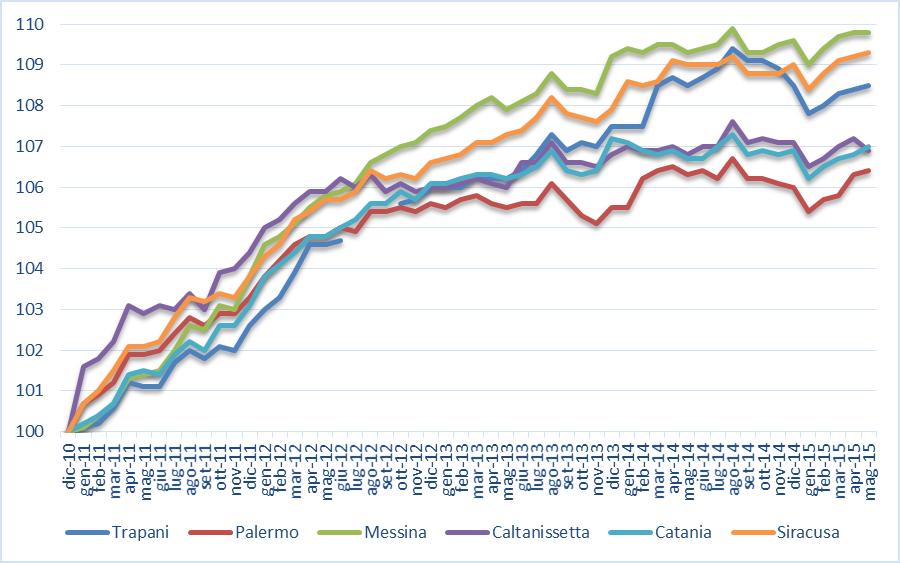 3 Figura 2 Serie Storica Indice NIC (base dicembre 2010) dati definitivi Comuni Regione Sicilia Tabella 1 Indice e Variazioni % Indice NIC Città di Messina Mese Maggio 2015 Divisione di spesa