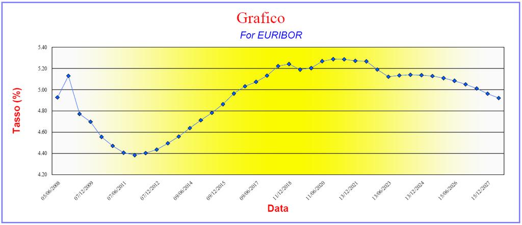 Sulla base di questi dati, effettuando le dovute rielaborazioni, abbiamo ottenuto i seguenti tassi forward da applicare nella valutazione della posizione in essere.