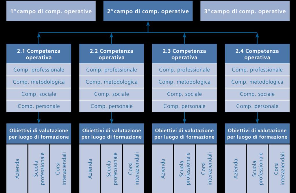 2. Fondamenti pedagogico-professionali 2.