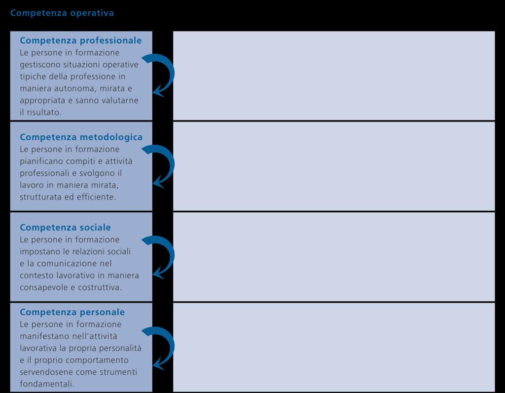 2.2 Descrizione delle quattro dimensioni di ogni competenza operativa Le competenze operative comprendono la competenza professionale, metodologica, sociale e personale.