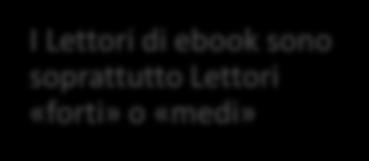 Lettori di Ebook tra i Lettor medi 18,5 7,3 Lettori di Ebook tra i Lettori deboli 9,7 L e-book al