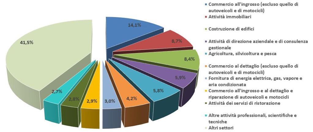 74 - Altre attività professionali, scientifiche e tecniche 647 2.7 43 - Lavori di costruzione specializzati 621 2.6 49 - Trasporto terrestre e trasporto mediante condotte 621 2.