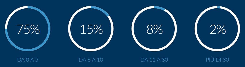 NUMERI DI DIPENDENTI Si tratta nel 75,4% dei casi di piccole o piccolissime aziende, con un massimo