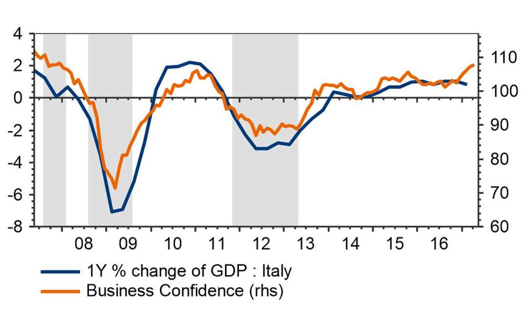 Italia: crescita superiore all 1% su base annua 15 Gli indicatori anticipatori, in particolare le indagini sulla fiducia delle imprese, hanno visto un netto recupero negli ultimi mesi; PIL % a/a e