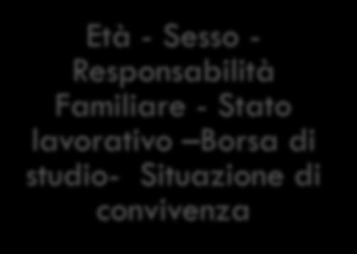 Ipotesi Età - Sesso - Responsabilità Familiare - Stato