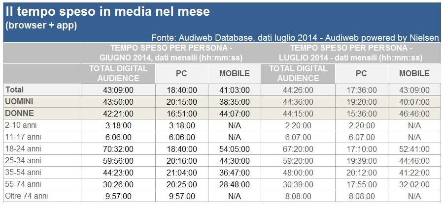 Oltre alle donne che, rispetto al mese precedente, hanno dedicato due ore in più alla fruizione di internet da mobile, sono in particolare i 35-54enni e gli over 55enni che, in questo primo mese