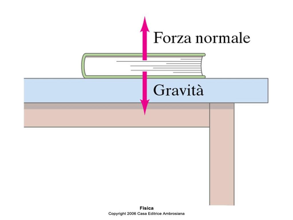 Gli oggetti con cui abbiamo comunemente a che fare hanno almeno una forza agente su di essi (la gravità) e, se sono in quiete, devono esistere altre forze agenti su di essi in modo tale che la forza