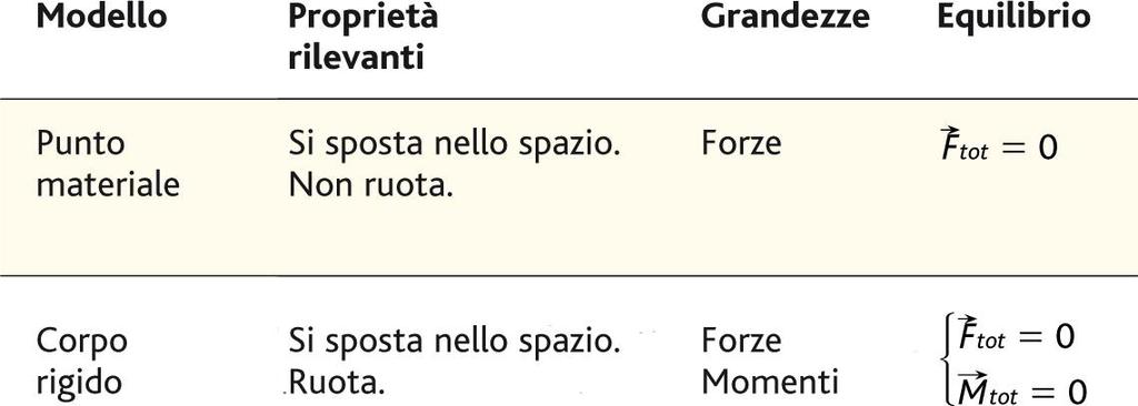 L equilibrio di un corpo rigido Un corpo rigido fermo rimane in equilibrio quando: la somma vettoriale delle forze applicate su