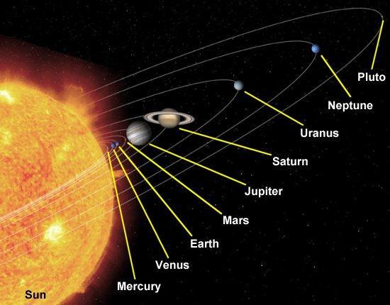 L energia potenziale I pianeti più interni sentono maggiormente l attrazione gravitazionale del sole: per loro è più difficile scappar via dal sistema solare!