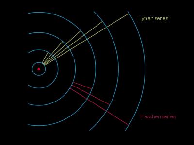 Serie di Lyman (1 a linea) DE = E 2 E 1 = 0.545 10 18 J ( 2.179 10 18 J) = 1.