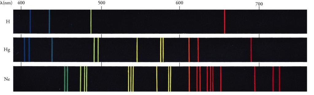 Gli spettri atomici Lo spettro di emissione (o di assorbimento) degli elementi è sempre formato da un numero discreto e discontinuo di radiazioni, caratteristico per