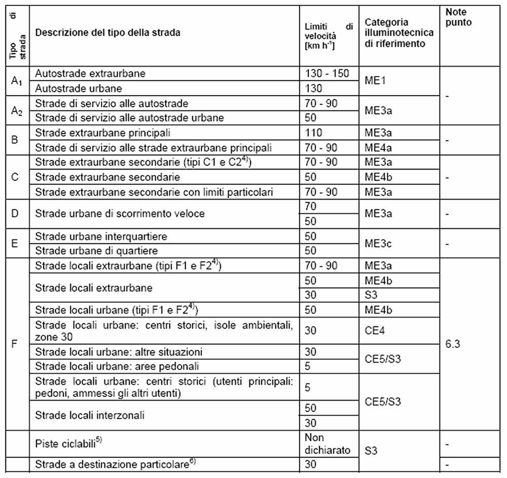 illuminotecnica di riferimento: CE4; per le strade principali di accesso al paese, strada locale in ambito extraurbano e urbano con velocità massima minore o uguale a 50km/ora, e complessità del capo