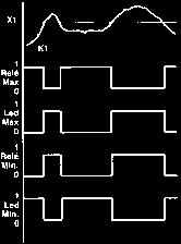 XCO... INDICATORI DIGITALI DA GUIDA DIN CON ALLARMI MODULAR DIGITAL METERS WITH ALARMS DIAGRAMMA DI FUNZIONAMENTO OPERATING DIAGRAM IMPOSTAZIONE E FUNZIONAMENTO DEGLI ALLARMI L impostazione di ogni