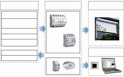 incasso Ingresso TR521 Moduli di uscita KN/EIB Cariche collegate Comando di tapparelle e