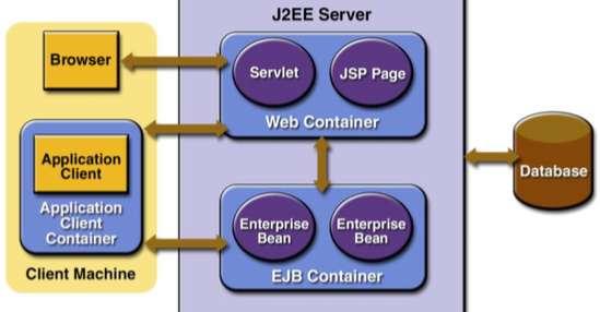 Java Enterprise Edition Java Enterprise Edition (Java EE) è una piattaforma basata su Java SE per lo sviluppo di applicazioni server-based complesse Sviluppata inizialmente da Sun Microsystems, oggi