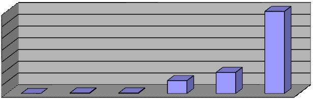 Il giudizio complessivo sulla qualità del servizio offerto esprime valori positivi rilevanti sul versante buono (31%) e ottimo (65%). Come valuti le dotazioni tecniche e informatiche?