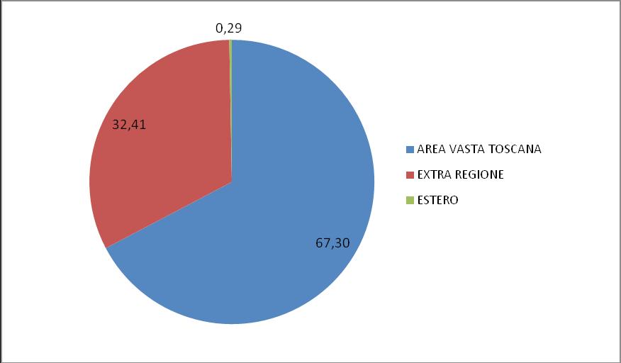 Malattie sistema nervoso per residenza Casi al 31/12/2010: 5.282 3.